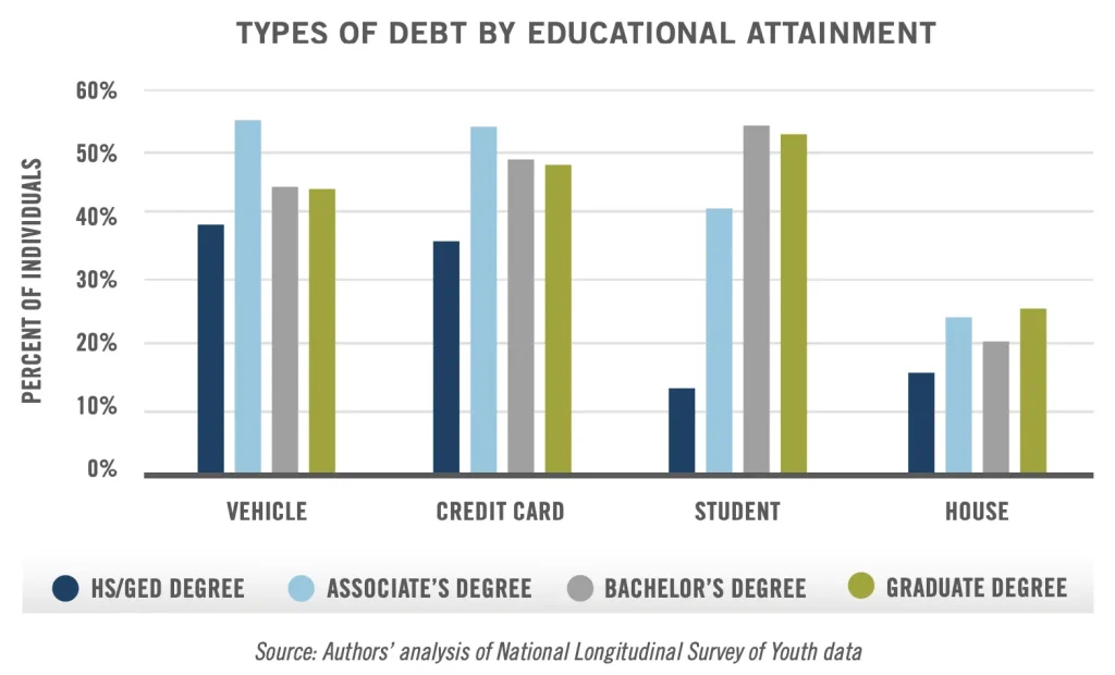 Debt by degree at age 25 for individuals born in the 1980s