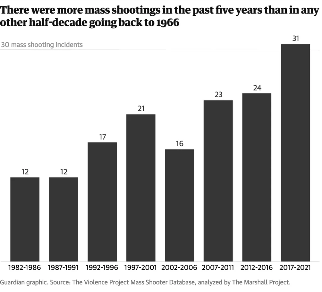 There were more mass shootings in the past five years than in any other half-decade going back to 1966