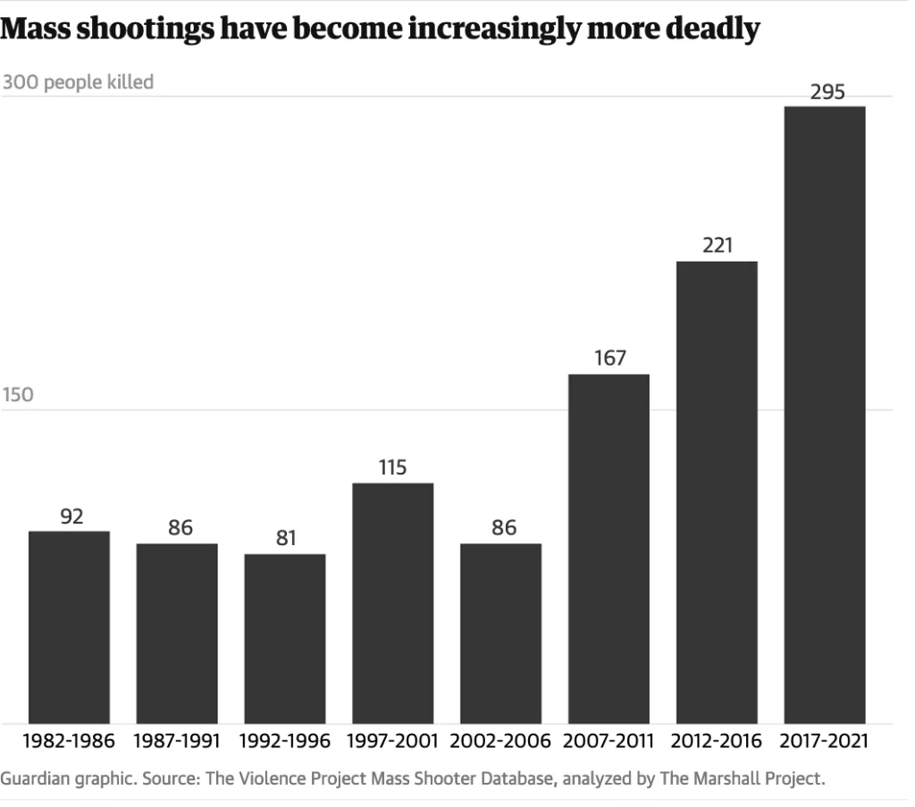 Mass shootings have become increasingly more deadly