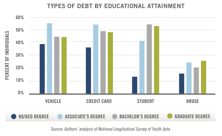 Debt by degree at age 25 for individuals born in the 1980s