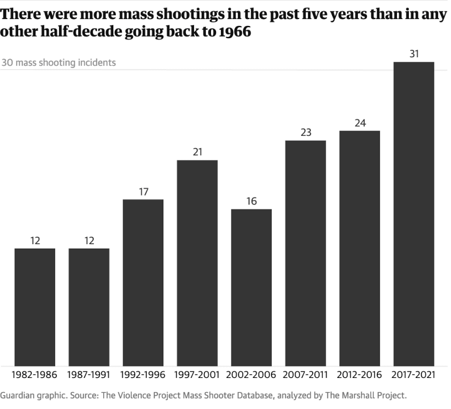There were more mass shootings in the past five years than in any other half-decade going back to 1966
